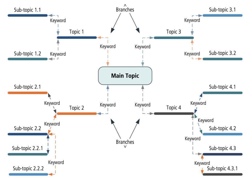 Mastering Mind Mapping Technique Mastering Mind Mapping Technique